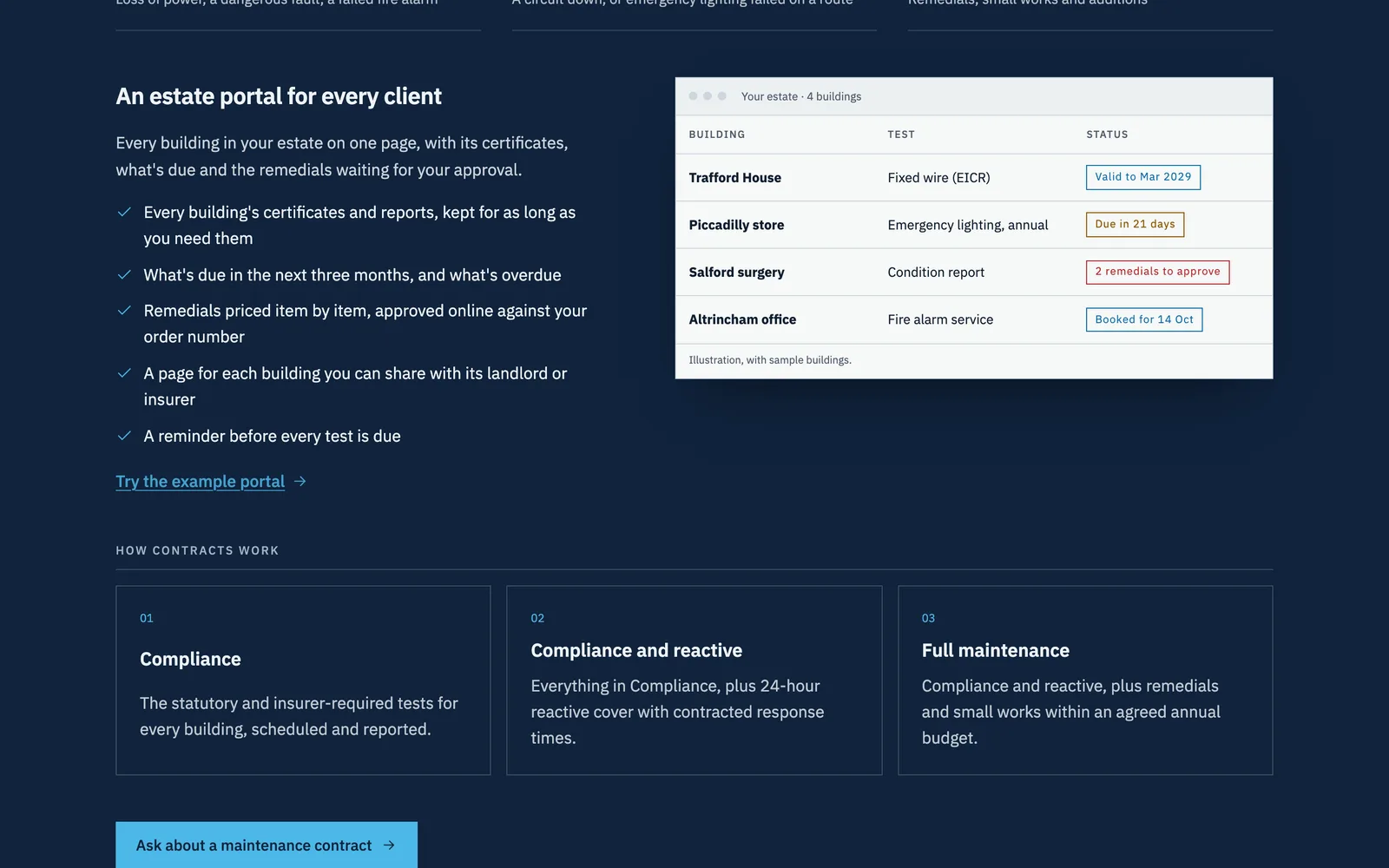 The maintenance page's estate portal panel and the three kinds of contract: compliance, compliance and reactive, and full maintenance.