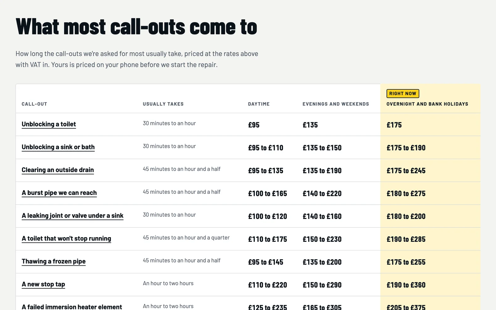 The common call-outs table: unblocking a toilet, a burst pipe, a new stop tap and more, each with how long it takes and its price at every rate, the current rate's column highlighted.