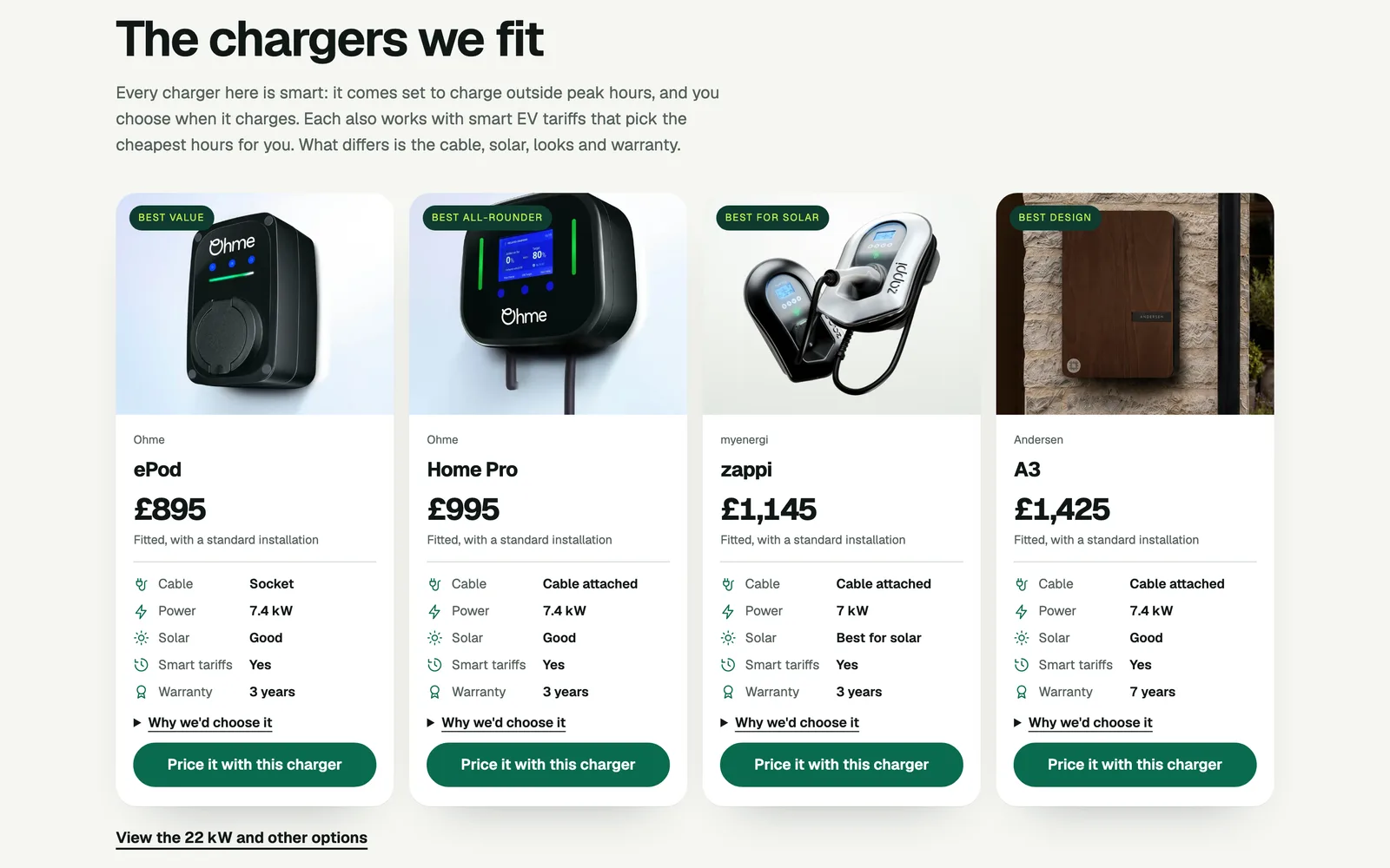 The home page's chargers: four product cards, each with the maker's own photo and a role (Best value, Best all-rounder, Best for solar, Best design), the price fitted, five facts and Price it with this charger.
